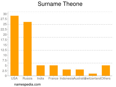 Surname Theone