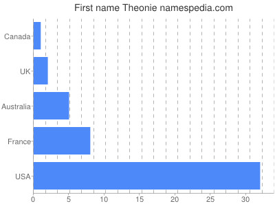 Vornamen Theonie