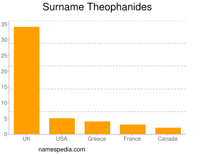 Familiennamen Theophanides