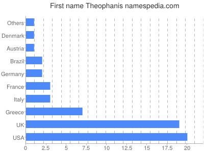 prenom Theophanis