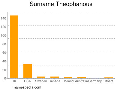 Surname Theophanous
