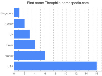 Vornamen Theophila