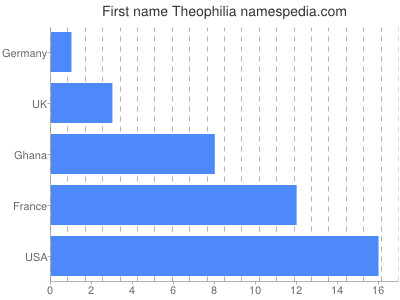 Vornamen Theophilia