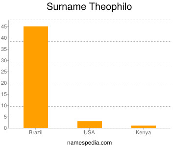Surname Theophilo