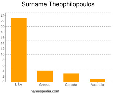 Familiennamen Theophilopoulos