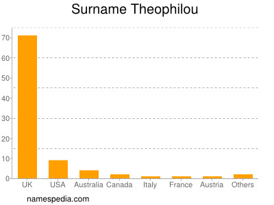 Familiennamen Theophilou
