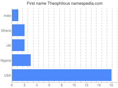 prenom Theophilous