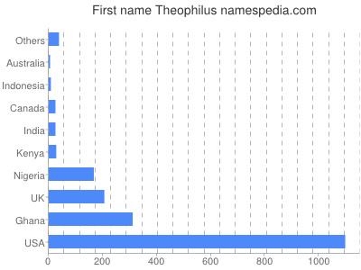 Given name Theophilus