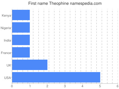 Vornamen Theophine