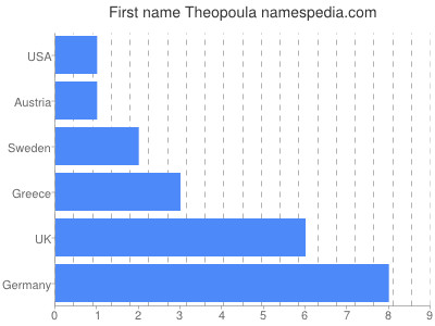 Vornamen Theopoula