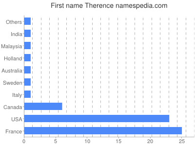 prenom Therence