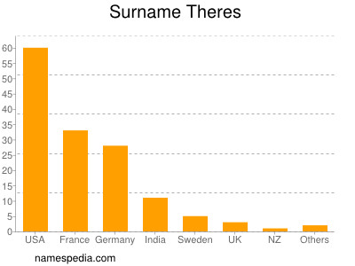 Surname Theres