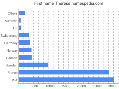 prenom Therese