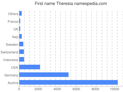 Vornamen Theresia