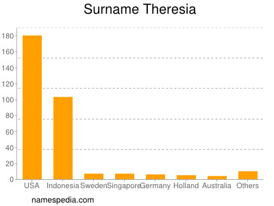 Familiennamen Theresia