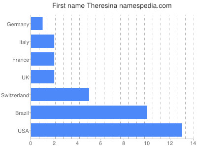 prenom Theresina