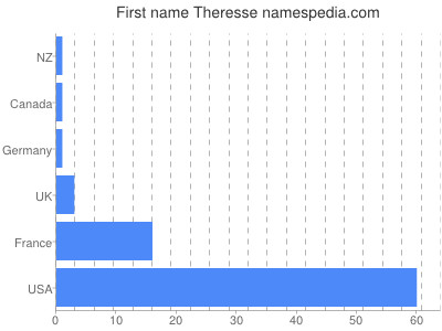 prenom Theresse