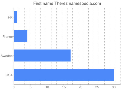 Given name Therez