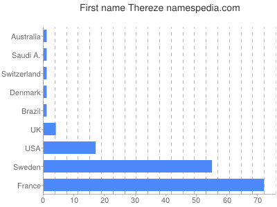 Given name Thereze