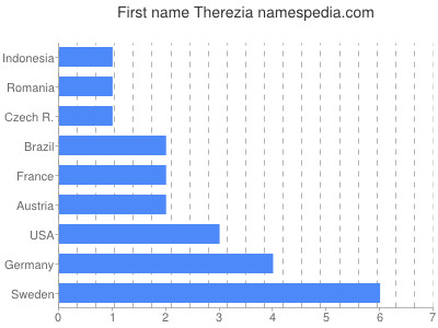 Given name Therezia