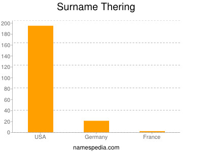 Surname Thering