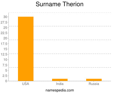 Surname Therion