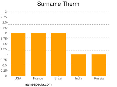 Familiennamen Therm