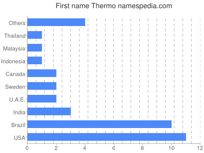 Vornamen Thermo