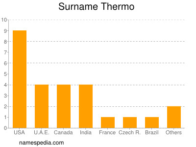 Familiennamen Thermo