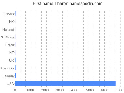 Vornamen Theron