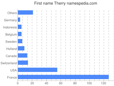 prenom Therry