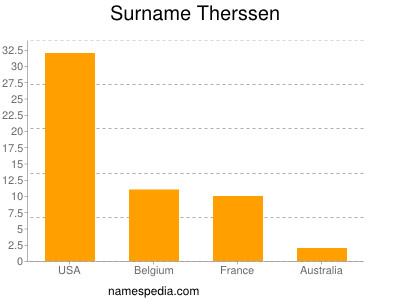 Surname Therssen