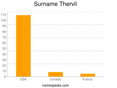 nom Thervil