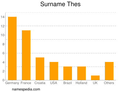 Familiennamen Thes