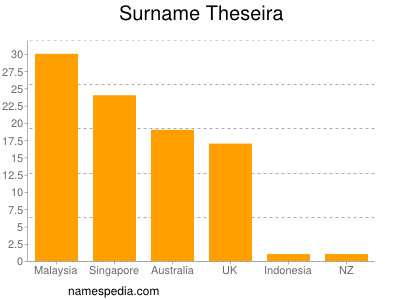 Familiennamen Theseira