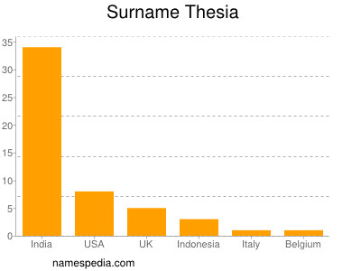 Surname Thesia