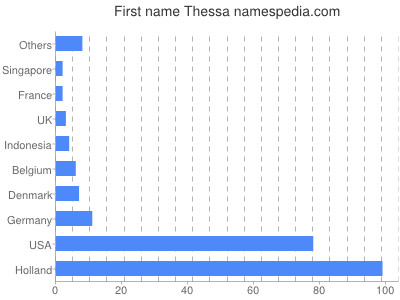 prenom Thessa