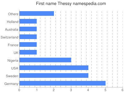 Vornamen Thessy