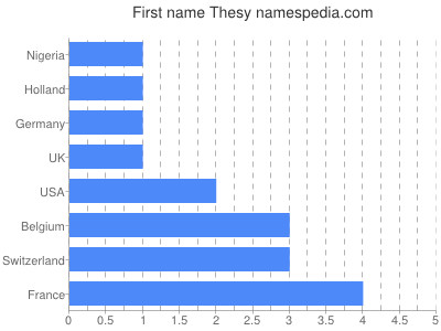 Vornamen Thesy
