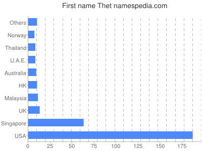 prenom Thet