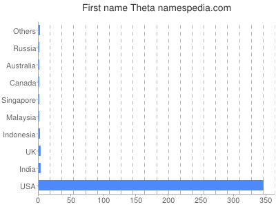 prenom Theta