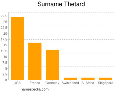 Familiennamen Thetard