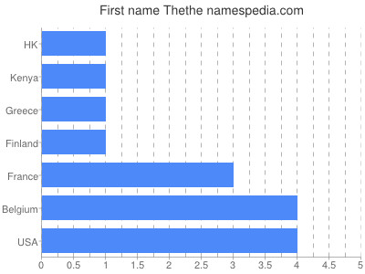 Vornamen Thethe