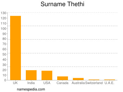 Familiennamen Thethi