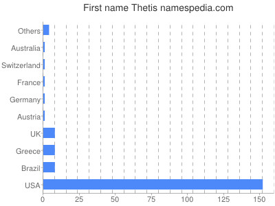 Vornamen Thetis