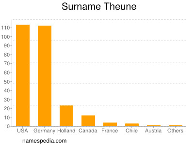 nom Theune