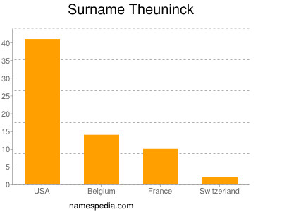 Familiennamen Theuninck