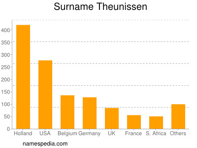 Familiennamen Theunissen