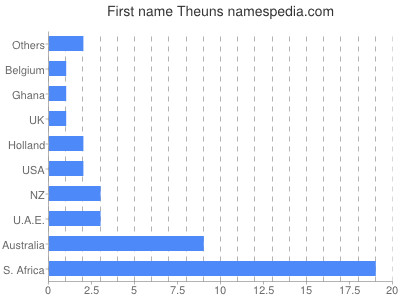 Given name Theuns