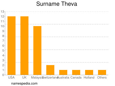 Familiennamen Theva